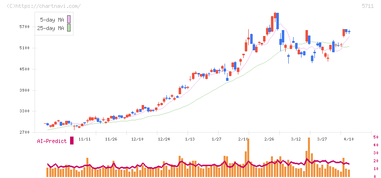 三菱マテリアル(5711)の日足チャート