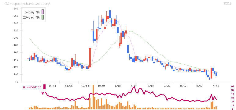 エス・サイエンス(5721)の日足チャート