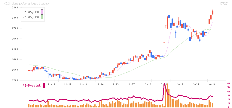 東邦チタニウム(5727)の日足チャート