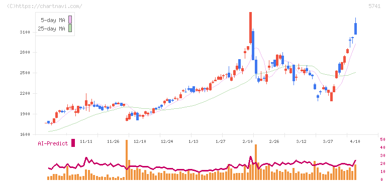 ＵＡＣＪ(5741)の日足チャート