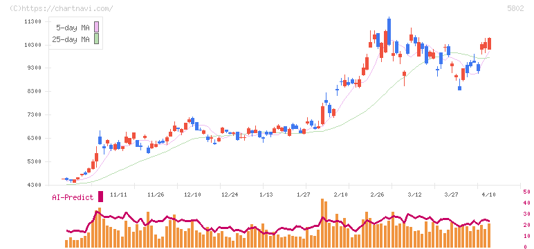 住友電気工業(5802)の日足チャート