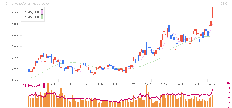 フジクラ(5803)の日足チャート