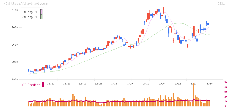 しずおかフィナンシャルグループ(5831)の日足チャート