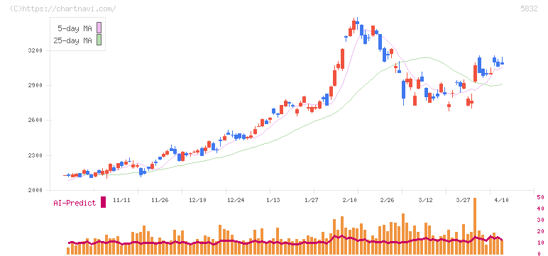ちゅうぎんフィナンシャルグループ(5832)の日足チャート