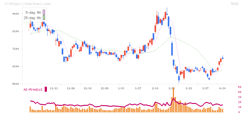 楽天銀行(5838)の日足チャート