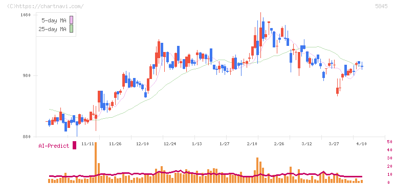 全保連(5845)の日足チャート