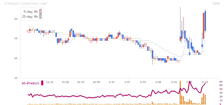 エルアイイーエイチ(5856)の日足チャート