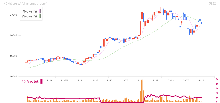 那須電機鉄工(5922)の日足チャート