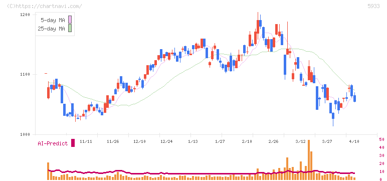 アルインコ(5933)の日足チャート