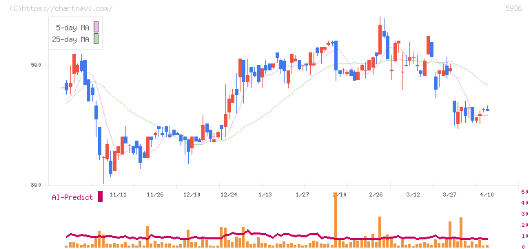 東洋シヤッター(5936)の日足チャート