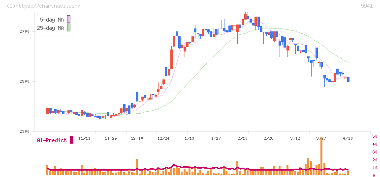 中西製作所(5941)の日足チャート