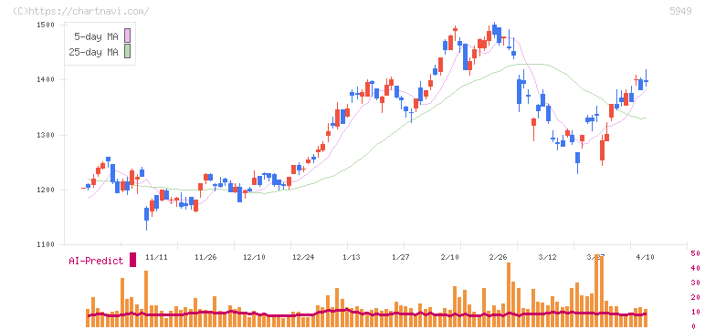 ユニプレス(5949)の日足チャート