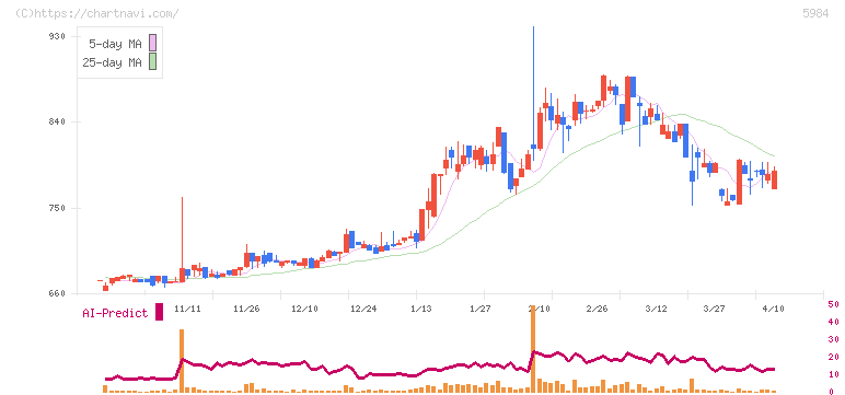 兼房(5984)の日足チャート