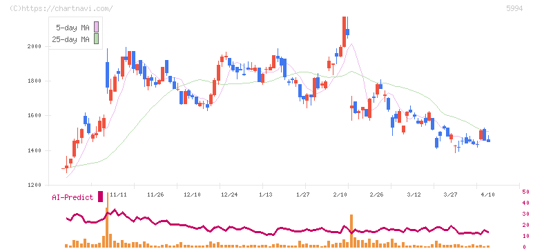 ファインシンター(5994)の日足チャート