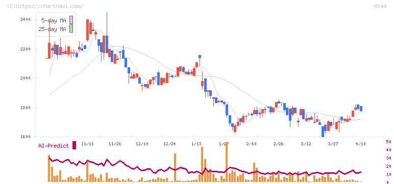 三機サービス(6044)の日足チャート