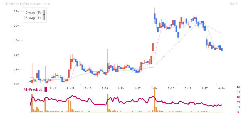 リンクバル(6046)の日足チャート