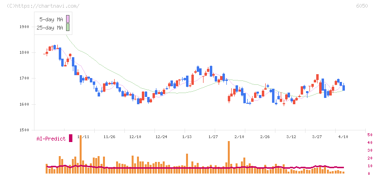 イー・ガーディアン(6050)の日足チャート