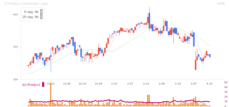 ウチヤマホールディングス(6059)の日足チャート