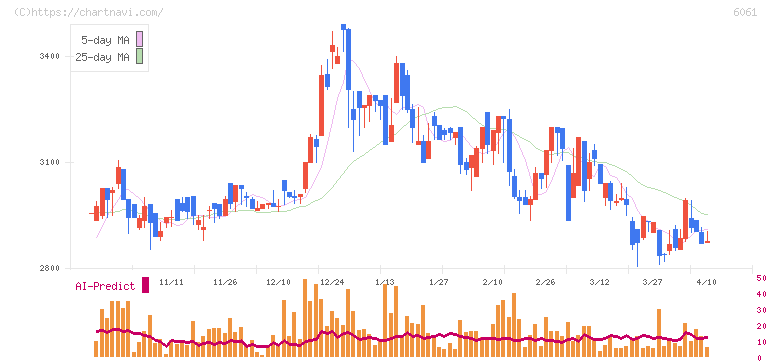 ユニバーサル園芸社(6061)の日足チャート
