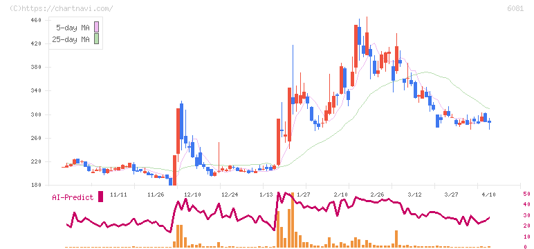 アライドアーキテクツ(6081)の日足チャート