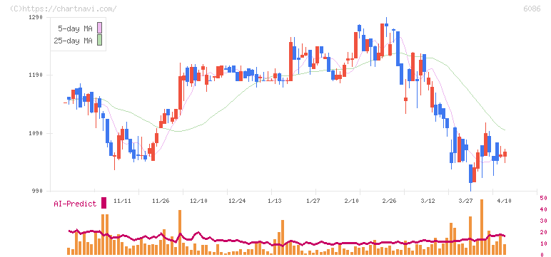 シンメンテホールディングス(6086)の日足チャート