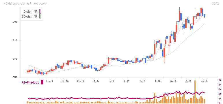 エンバイオ・ホールディングス(6092)の日足チャート