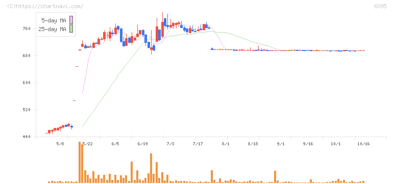 メドピア(6095)の日足チャート