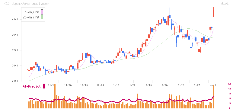 ツガミ(6101)の日足チャート