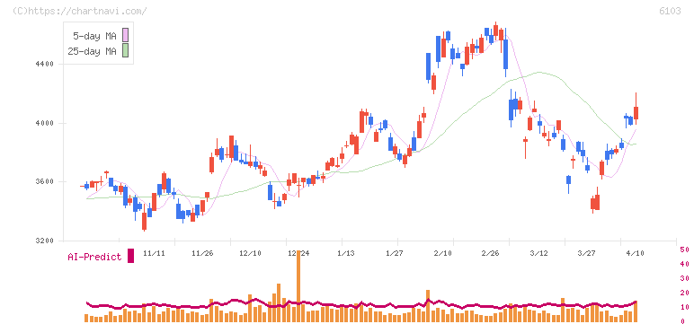 オークマ(6103)の日足チャート