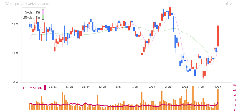 芝浦機械(6104)の日足チャート
