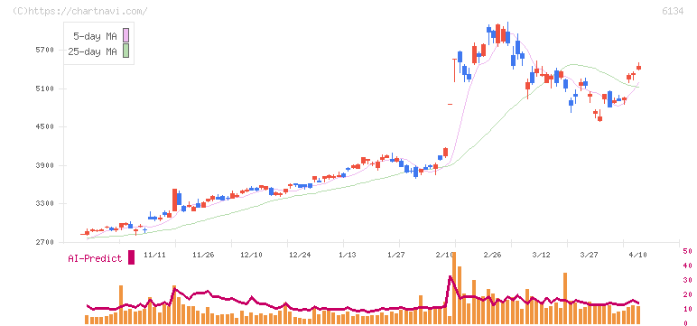 ＦＵＪＩ(6134)の日足チャート