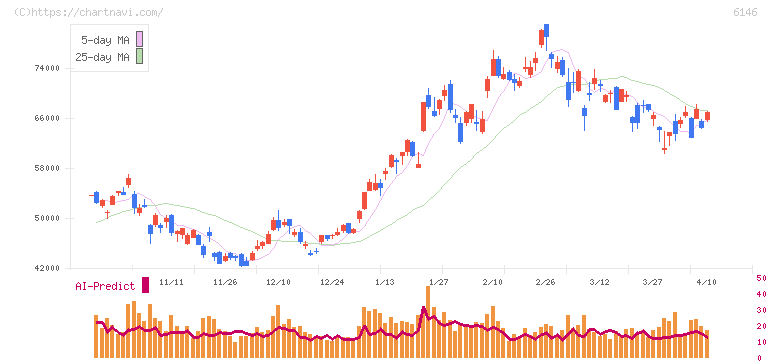 ディスコ(6146)の日足チャート