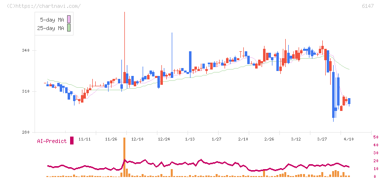 ヤマザキ(6147)の日足チャート