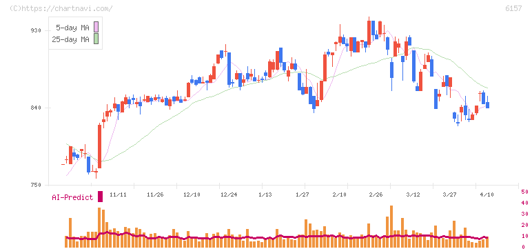 日進工具(6157)の日足チャート