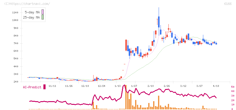 中村超硬(6166)の日足チャート