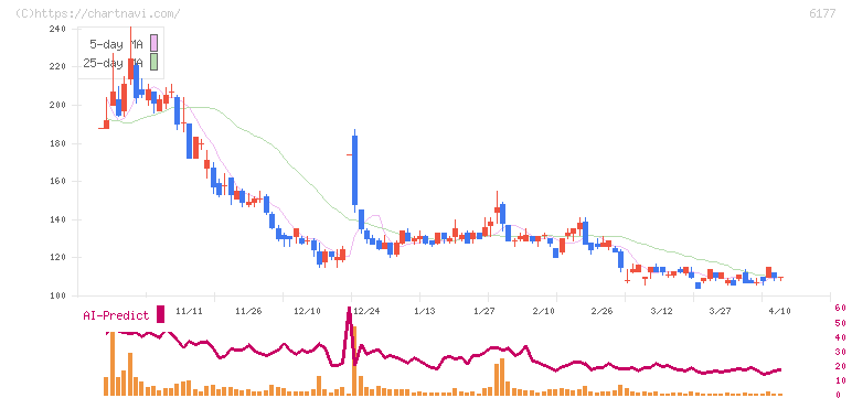 ＡｐｐＢａｎｋ(6177)の日足チャート