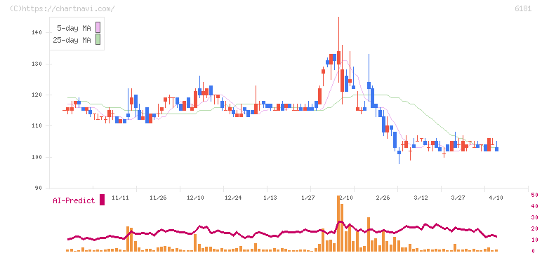 タメニー(6181)の日足チャート