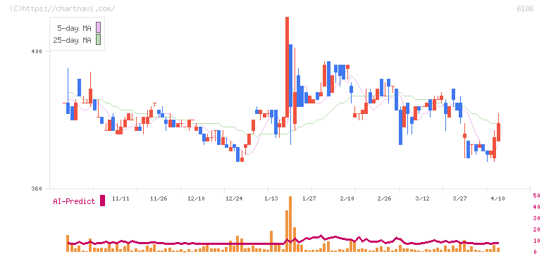 一蔵(6186)の日足チャート