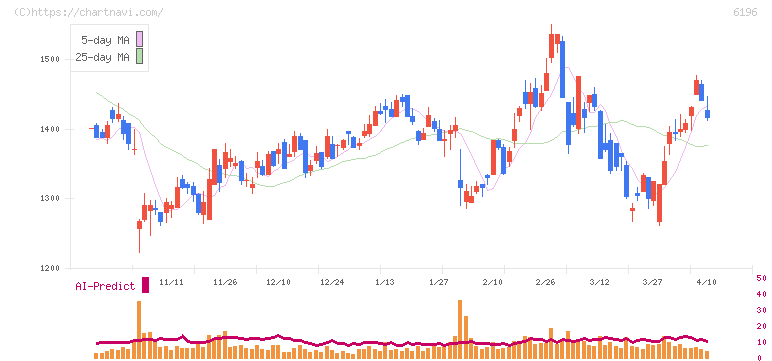 ストライク(6196)の日足チャート