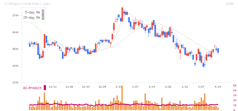 セラク(6199)の日足チャート