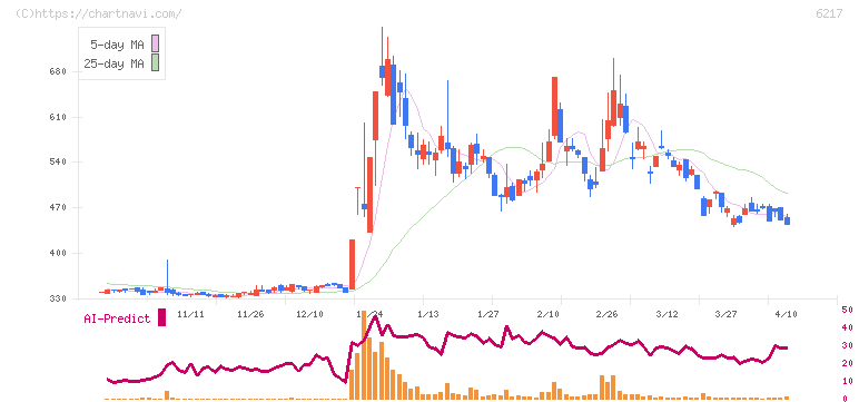津田駒工業(6217)の日足チャート