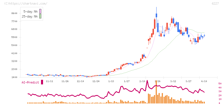 ＡＩメカテック(6227)の日足チャート