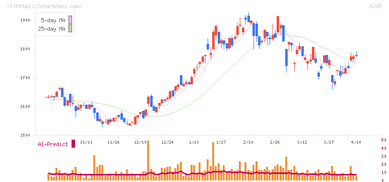 ヒラノテクシード(6245)の日足チャート