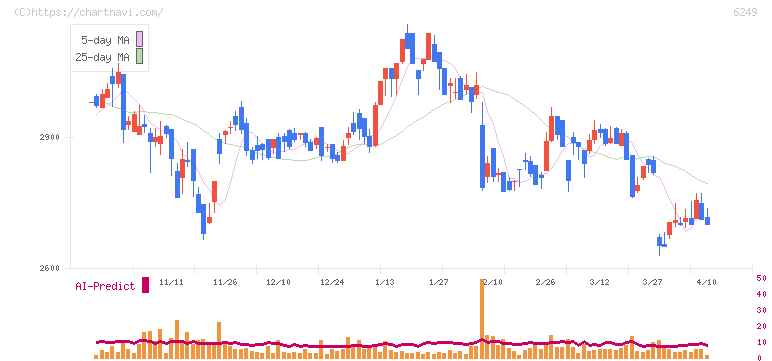 ゲームカード・ジョイコホールディングス(6249)の日足チャート