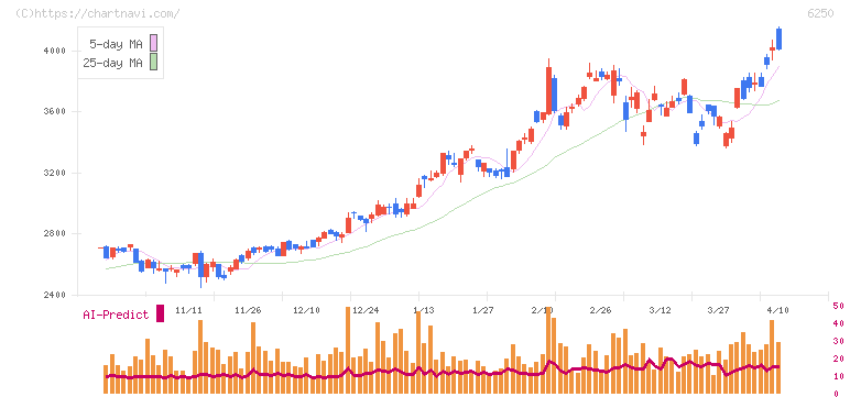 やまびこ(6250)の日足チャート