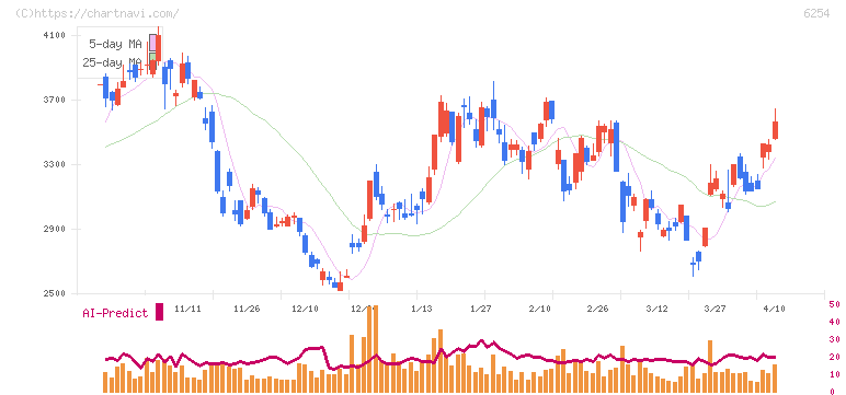 野村マイクロ・サイエンス(6254)の日足チャート