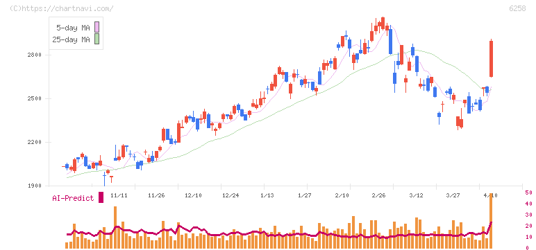 平田機工(6258)の日足チャート