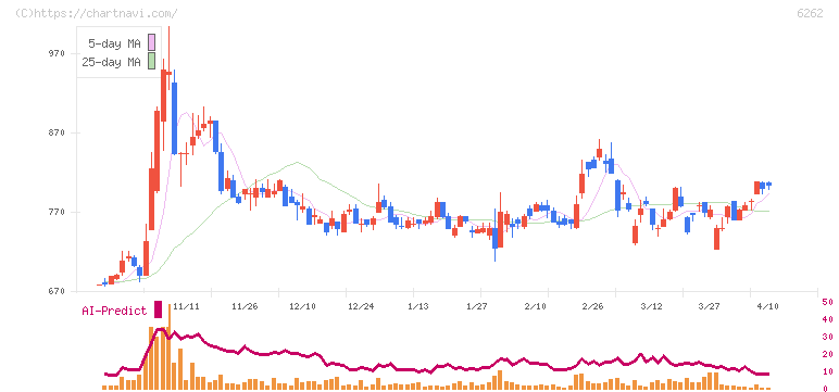 ＰＥＧＡＳＵＳ(6262)の日足チャート