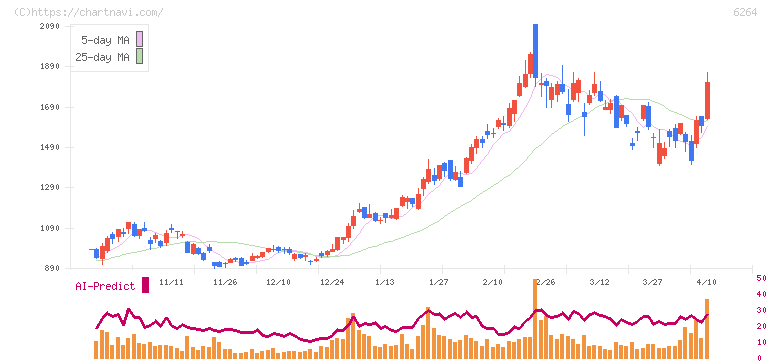 マルマエ(6264)の日足チャート