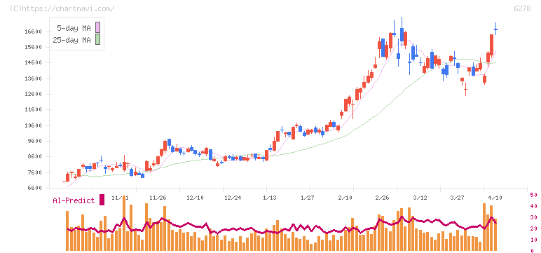 ユニオンツール(6278)の日足チャート